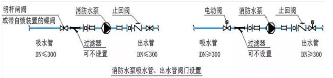 知识点|消防水泵出水管设置要求